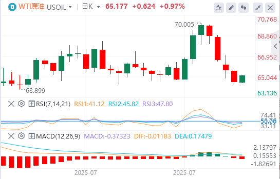 原油行情走势展望：交易员预计印度将减少俄罗斯石油进口 油价飙升至65.00美元以上