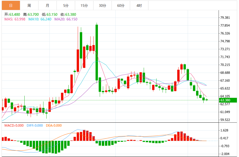 今日WTI原油价格技术走势分析（2025年8月13日）