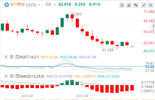 原油市场今日分析：美油跌势现变数！这一信号或逆转短线看跌 抄底时机已至？