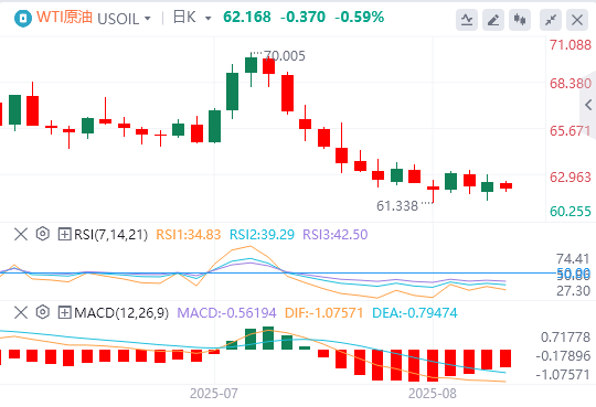 原油行情走势展望：因乌克兰-俄罗斯和平的希望不断升温 油价跌至跌至62美元附近