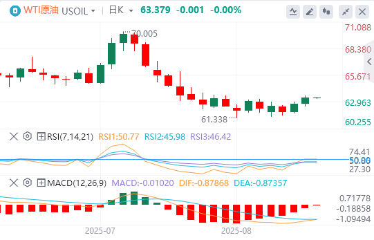 原油市场今日分析：油价反弹触及区间上沿 筑底信号隐现！突破这一障碍将激活看涨行情