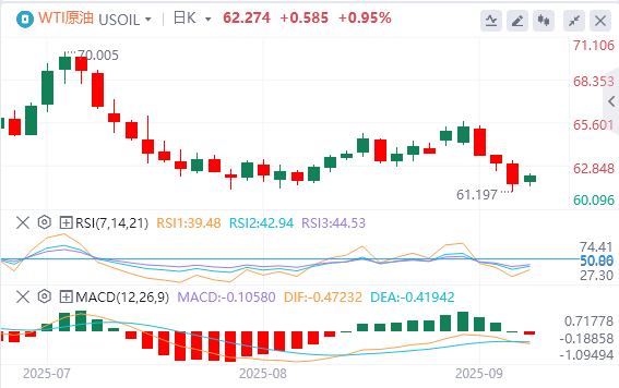 原油市场今日分析：OPEC+10月增产决定打压油价！关键支撑暂未失守