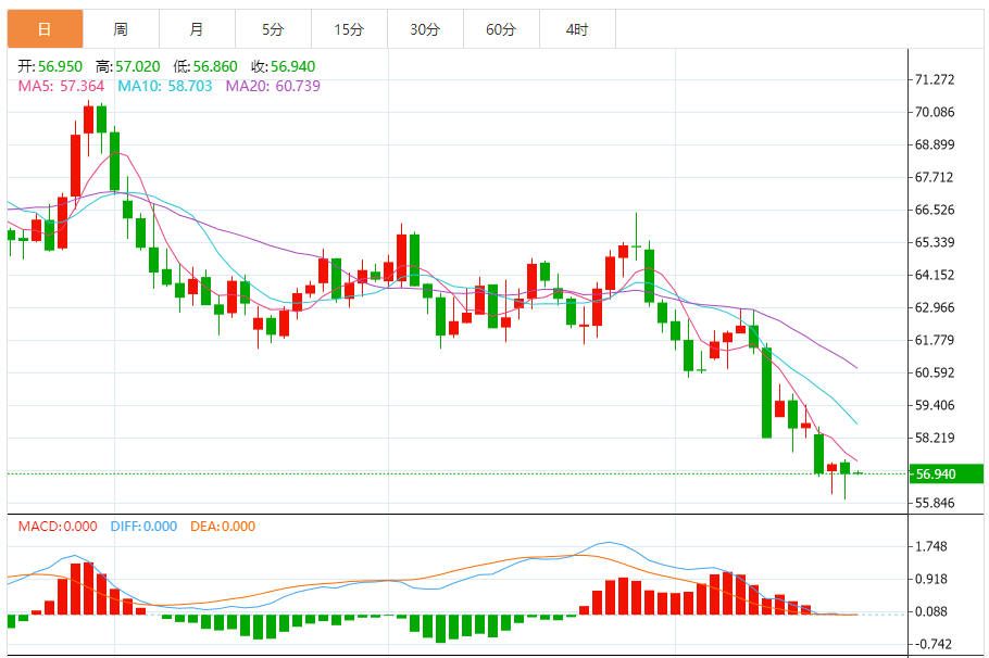 原油实时行情分析：油价续创年内新低 OPEC+增产与非欧佩克产能扩张共振