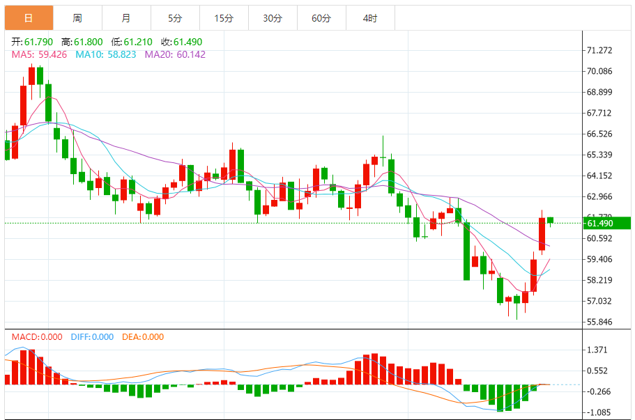 原油实时行情分析：美原油小幅回落 特朗普再度制裁俄油