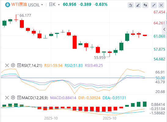 原油市场今日分析：OPEC+倾向12月小幅增产 财政问题掣肘计划实施