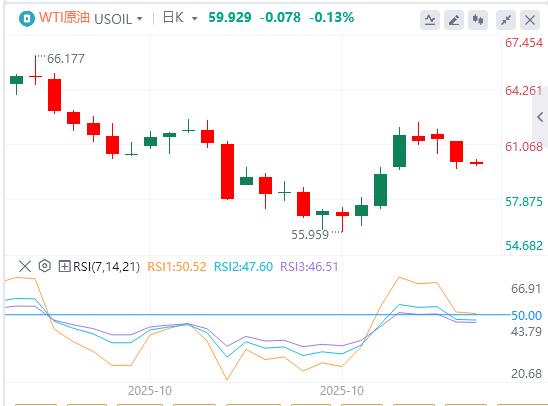 原油市场今日分析:OPEC+增产13.7万桶未必是利空?沙特陷地缘困局 本周迎关键考验……