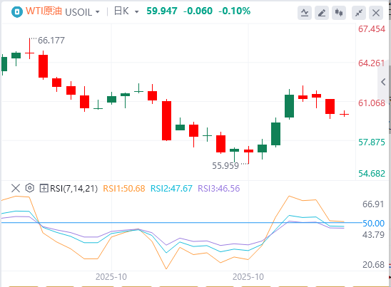 原油行情走势展望:随着美联储利率决定的临近 油价徘徊在60美元附近