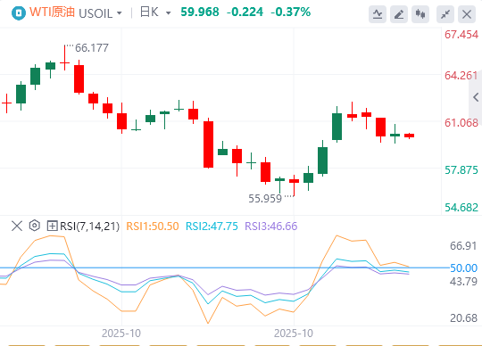原油市场今日分析:供应过剩叙事渐失魔力 电气化进程与低油价减产背离共识!OPEC+周末会议定短期走向