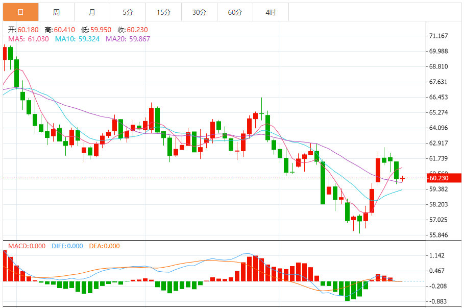 原油走势分析最新消息(2025年10月29日)