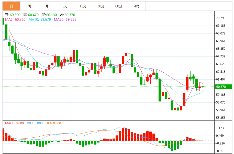 原油实时行情分析:油价下跌 供应端压力增大 地缘政治风险消退