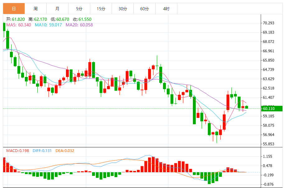 原油实时行情分析:油价小幅下跌 库存数据下降 关注需求预期变化