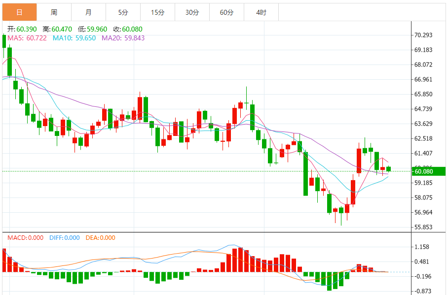 原油走势分析最新消息（2025年10月30日）