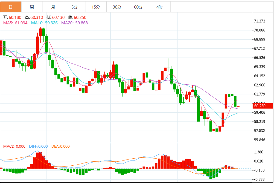 今日原油交易提醒:供应过剩忧虑主导市场情绪 油价连续第三天走低