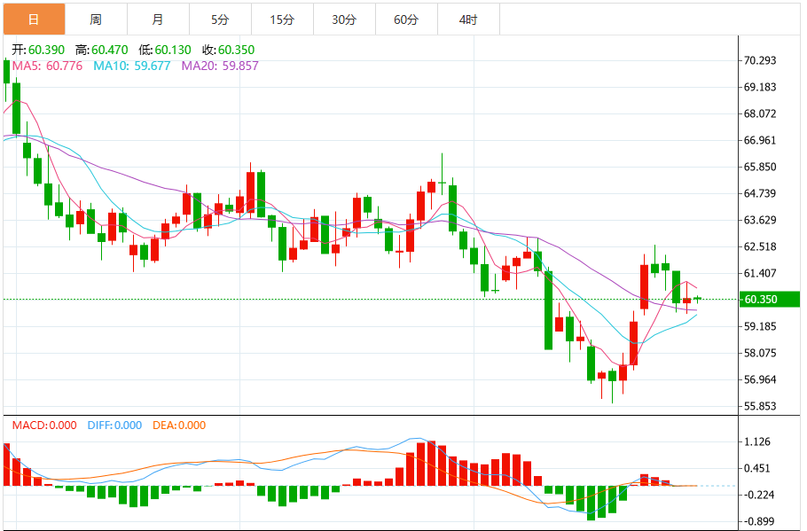 今日原油交易提醒:库存超预期支撑油价 关注美国数据