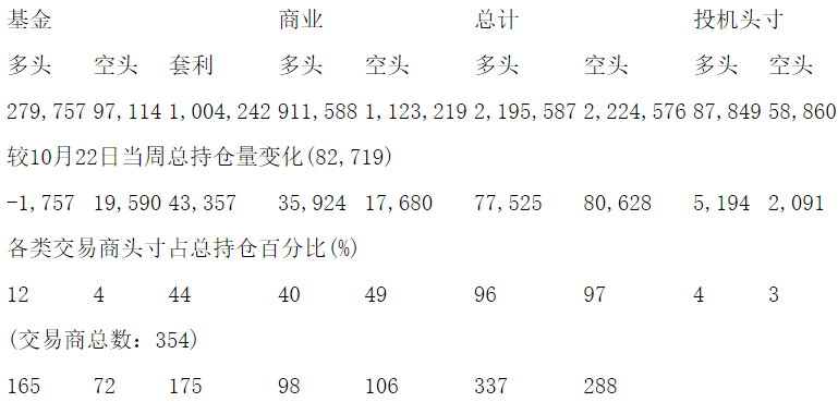 CFTC：当周NYMEX原油期货和期权持仓报告（截止10月29日）