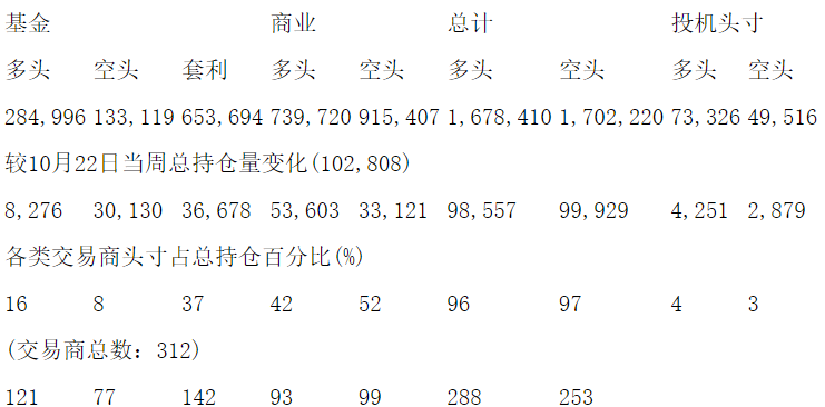 CFTC：当周NYMEX原油期货持仓报告（截止10月29日）