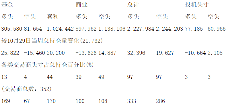 CFTC：当周NYMEX原油期货和期权持仓报告（截止11月5日）