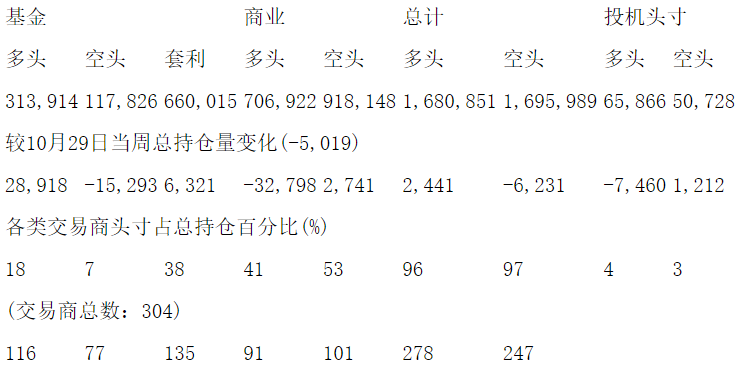 CFTC：当周NYMEX原油期货持仓报告（截止11月5日）