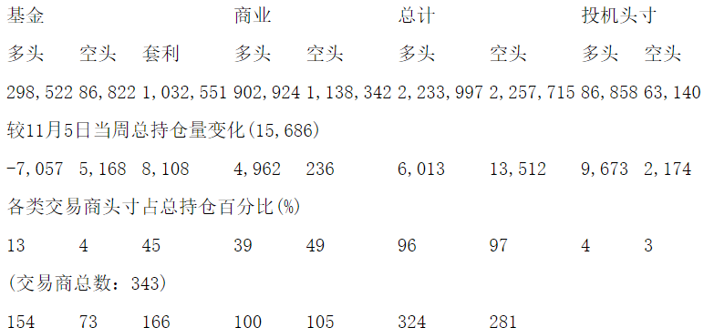 CFTC：当周NYMEX原油期货和期权持仓报告（截止11月12日）