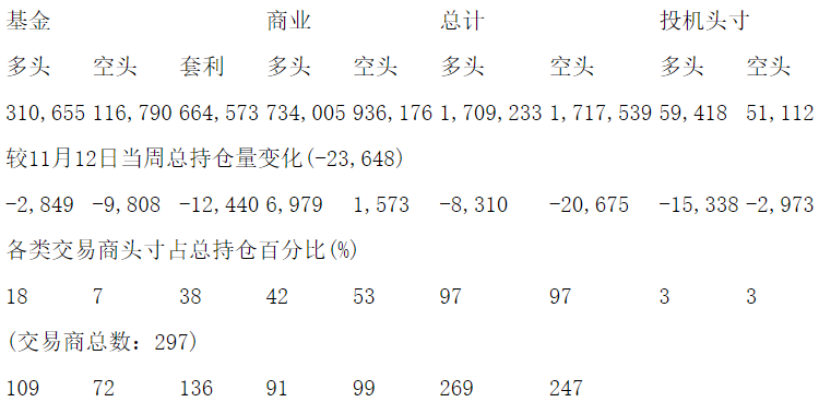 CFTC：当周NYMEX原油期货持仓报告（截止11月19日）