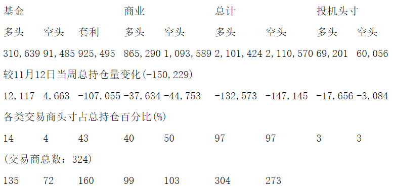 CFTC：当周NYMEX原油期货和期权持仓报告（截止11月19日）