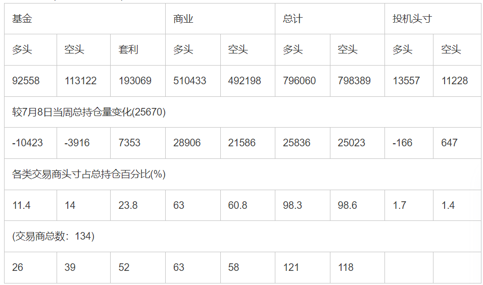 CFTC：截止7月15日当周洲际交易所(欧洲)原油期货持仓报告