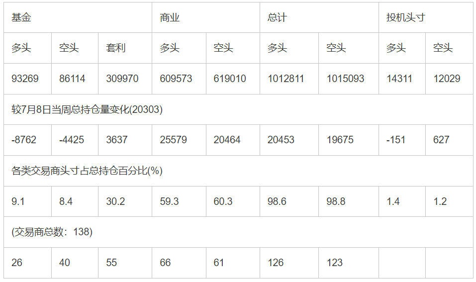 CFTC：截止7月15日当周洲际交易所(欧洲)原油期货和期权持仓报告