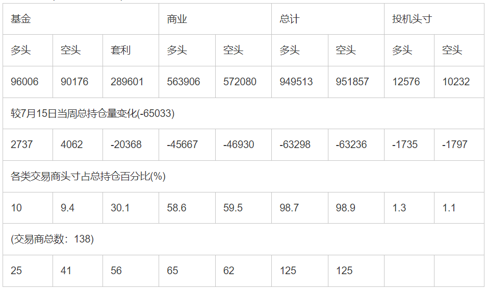 CFTC：截止7月22日当周洲际交易所(欧洲)原油期货和期权持仓报告