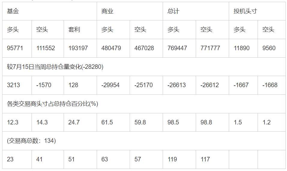 CFTC：截止7月22日当周洲际交易所(欧洲)原油期货持仓报告