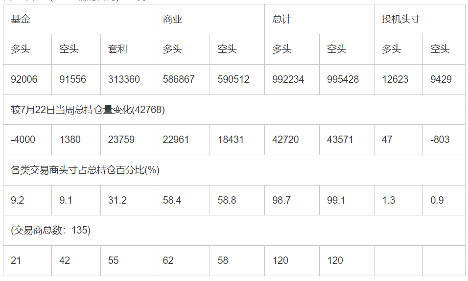 CFTC：截止7月29日当周洲际交易所(欧洲)原油期货和期权持仓报告