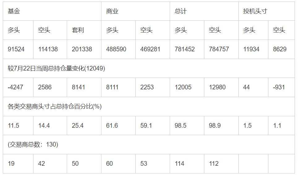 CFTC：截止7月29日当周洲际交易所(欧洲)原油期货持仓报告