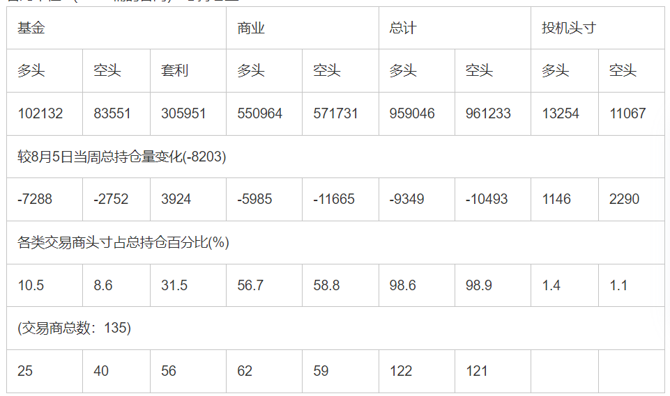 CFTC：截止8月12日当周洲际交易所(欧洲)原油期货和期权持仓报告
