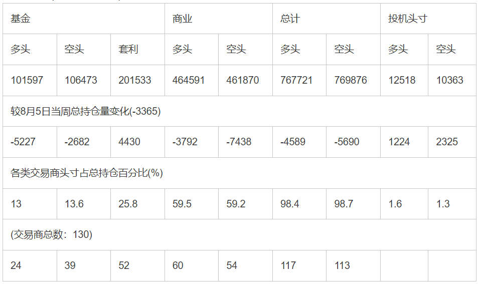CFTC：截止8月12日当周洲际交易所(欧洲)原油期货持仓报告