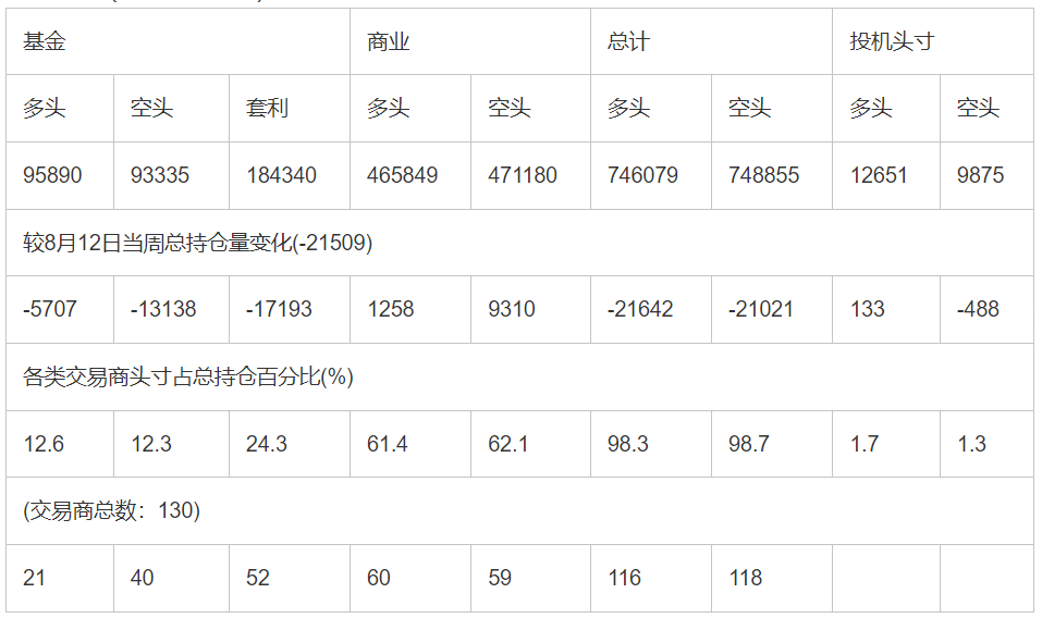 CFTC：截止8月19日当周洲际交易所(欧洲)原油期货持仓报告