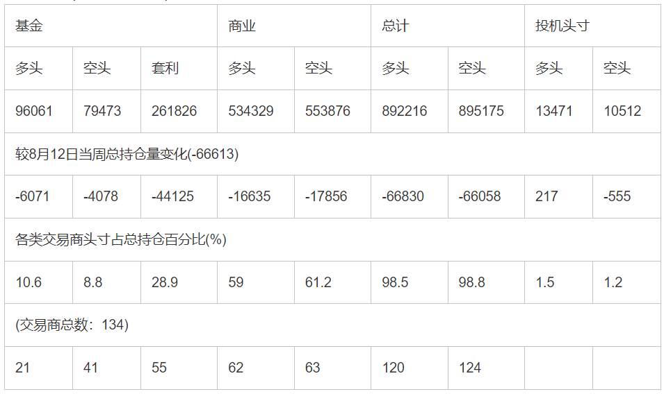 CFTC：截止8月19日当周洲际交易所(欧洲)原油期货和期权持仓报告