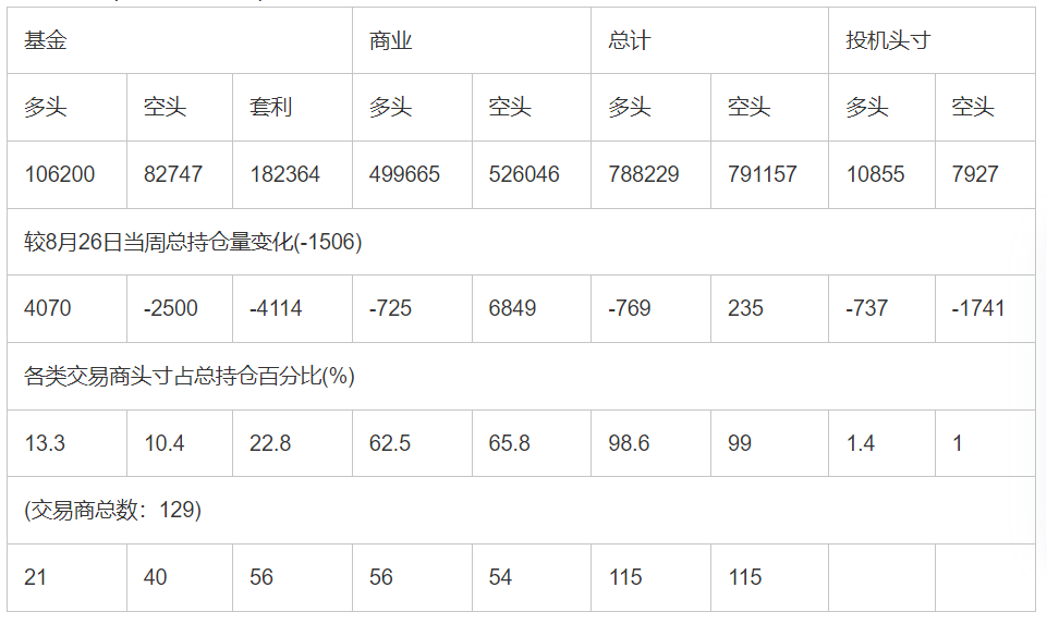 CFTC：截止9月2日当周洲际交易所(欧洲)原油期货持仓报告