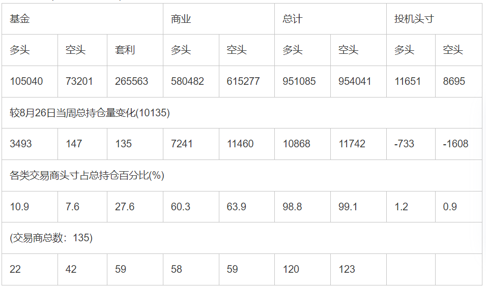 CFTC：截止9月2日当周洲际交易所(欧洲)原油期货和期权持仓报告