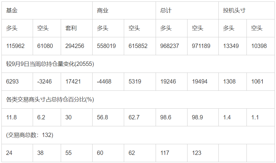 CFTC：截止9月16日当周洲际交易所(欧洲)原油期货和期权持仓报告
