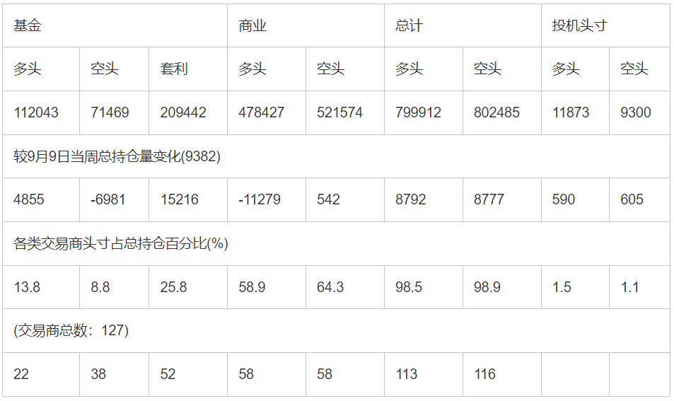 CFTC：截止9月16日当周洲际交易所(欧洲)原油期货持仓报告