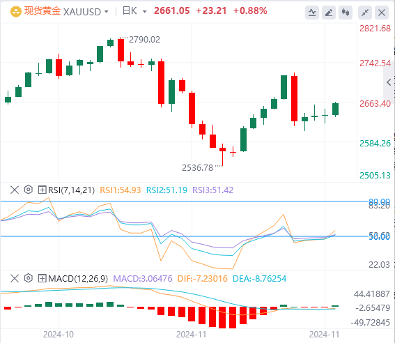 11月29日黄金白银交易走势预测：假期交投清淡 金价维持震荡