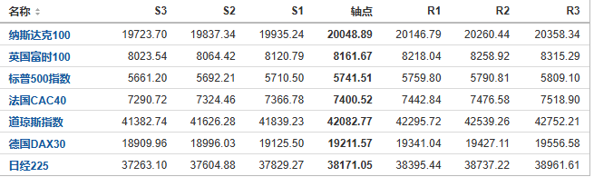 今日纳斯达克、标普、道琼斯等指数产品阻力支撑位预测（2024/11/5）