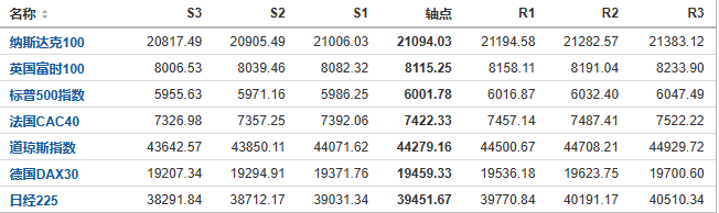 今日纳斯达克、标普、道琼斯等指数产品阻力支撑位预测（2024/11/13）