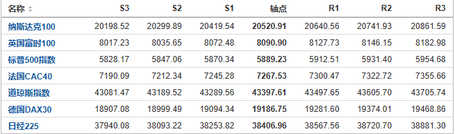 今日纳斯达克、标普、道琼斯等指数产品阻力支撑位预测（2024/11/20）