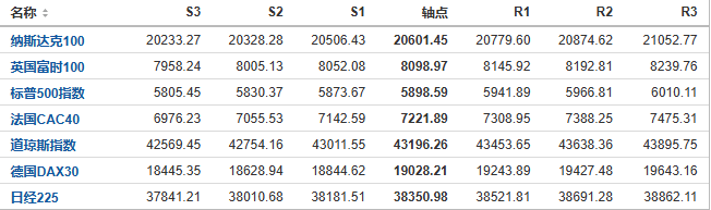 今日纳斯达克、标普、道琼斯等指数产品阻力支撑位预测（2024/11/21）