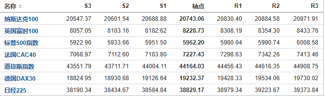 今日纳斯达克、标普、道琼斯等指数产品阻力支撑位预测（2024/11/26）