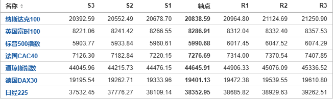 今日纳斯达克、标普、道琼斯等指数产品阻力支撑位预测（2024/11/27）