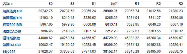 今日纳斯达克、标普、道琼斯等指数产品阻力支撑位预测（2024/11/28）