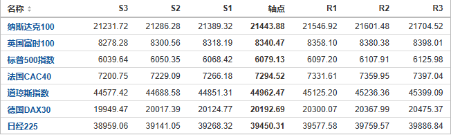 今日纳斯达克、标普、道琼斯等指数产品阻力支撑位预测（2024/12/6）