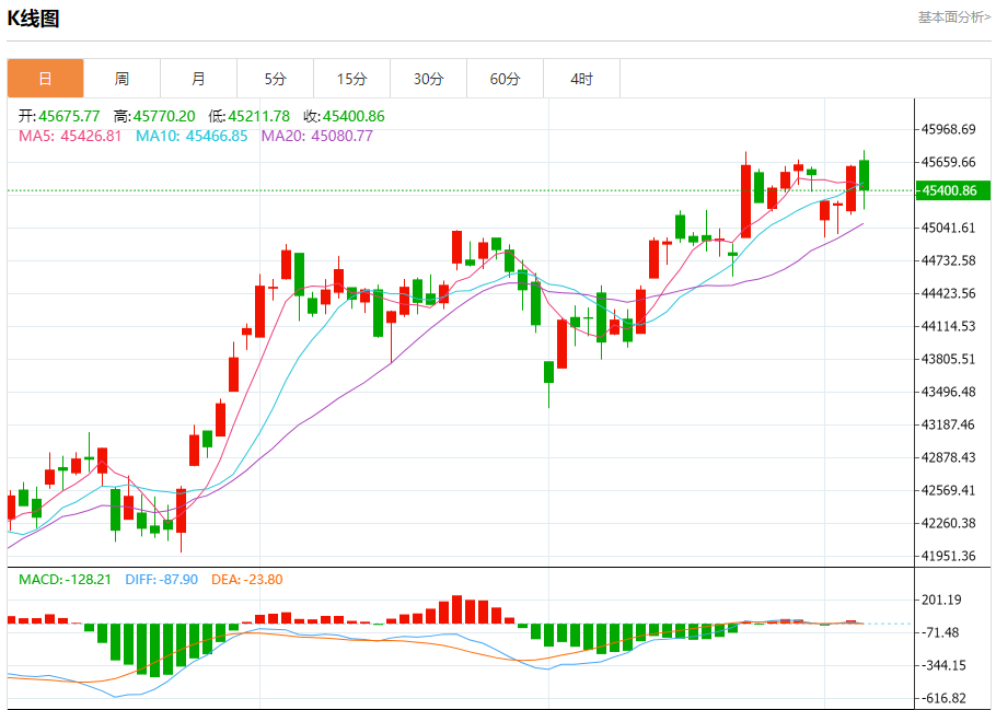 美股实时行情解读：三大股指集体高开 本周通胀数据成美联储下一步行动关键