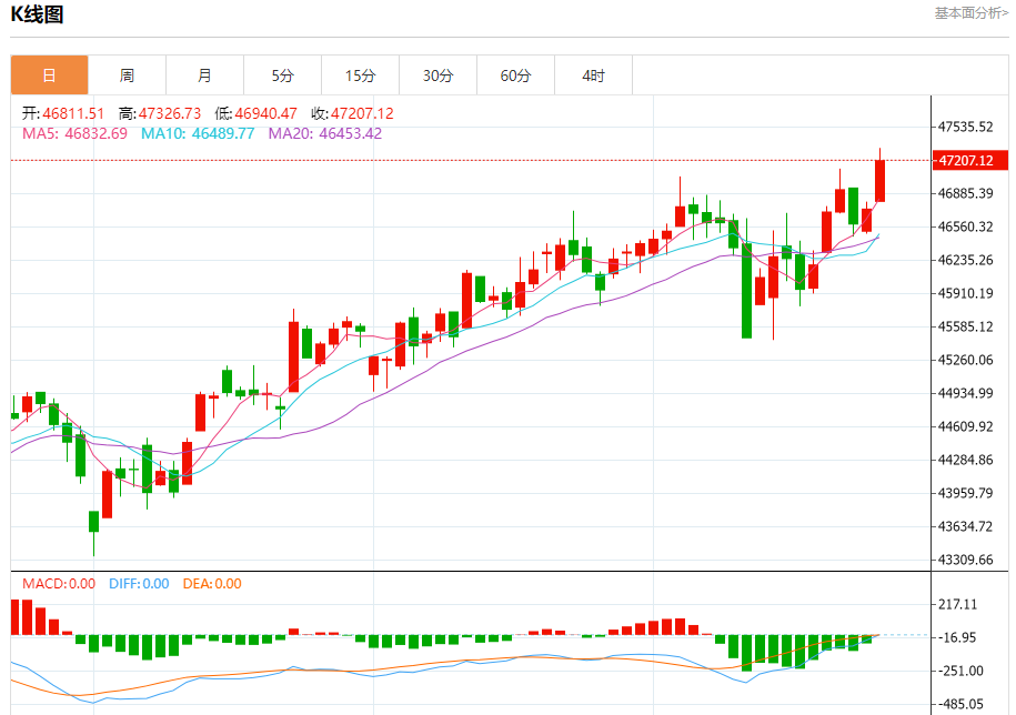 美股实时行情解读：三大股指高开 美股迎来“关键48小时” 美联储本周料连续降息